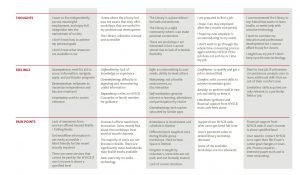 Segment of a service blueprint highlighting the thoughts and feelings of patrons of the Andrew Heiskell Braille and Talking Book Library