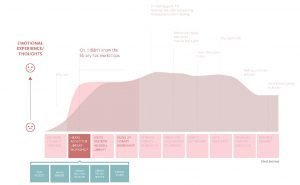 Customer journey map for patrons of the Andrew Heiskell Braille and Talking Book Library, with emotional dimensions