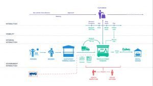 Journey map for NYC fruit and vegetable vendors