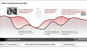 A customer journey map for a customer of Sephora